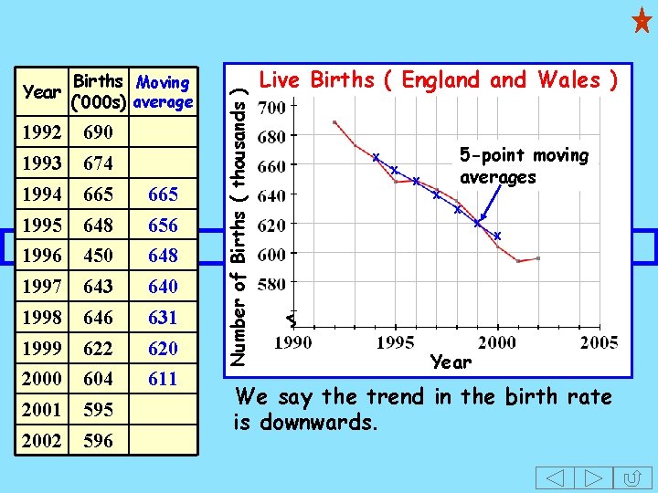 Births Moving (‘ 000 s) average 1992 690 1993 674 1994 665 1995 648