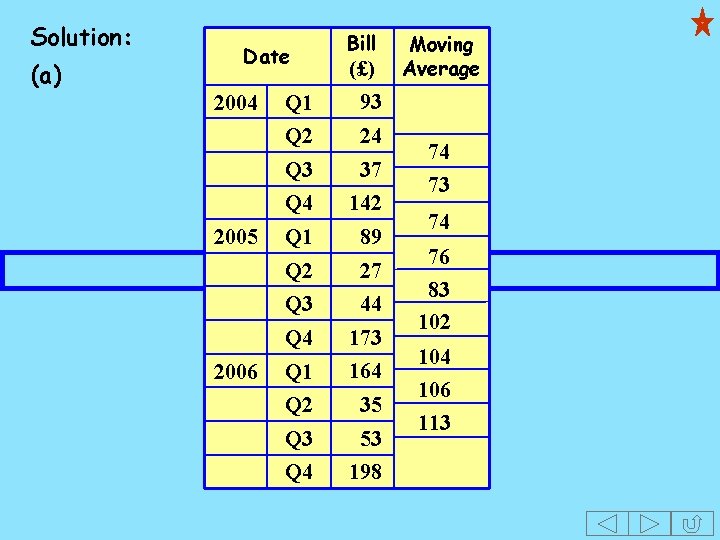 Solution: (a) Date 2004 2005 2006 Bill (£) Q 1 93 Q 2 24