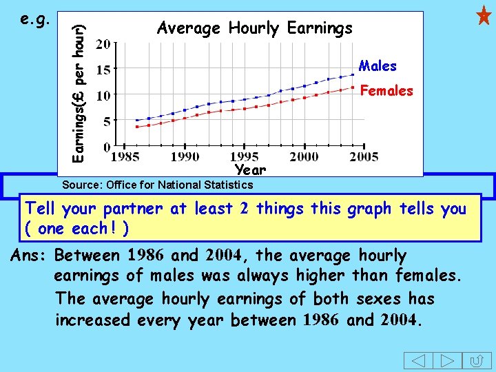 Earnings(£ per hour) e. g. Average Hourly Earnings Males Females Year Source: Office for