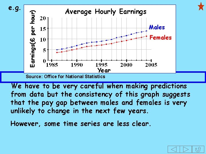 Earnings(£ per hour) e. g. Average Hourly Earnings Males Females Year Source: Office for