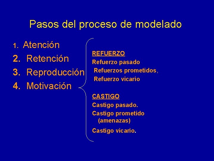 Pasos del proceso de modelado Atención 2. Retención 3. Reproducción 4. Motivación 1. REFUERZO