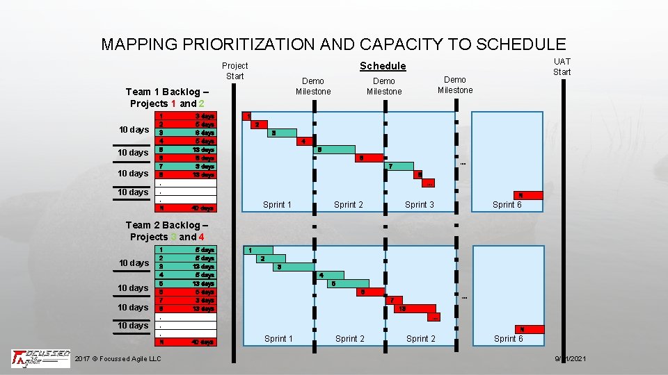 MAPPING PRIORITIZATION AND CAPACITY TO SCHEDULE Demo Milestone Team 1 Backlog – Projects 1