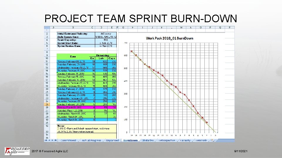 PROJECT TEAM SPRINT BURN-DOWN 2017 © Focussed Agile LLC 9/11/2021 