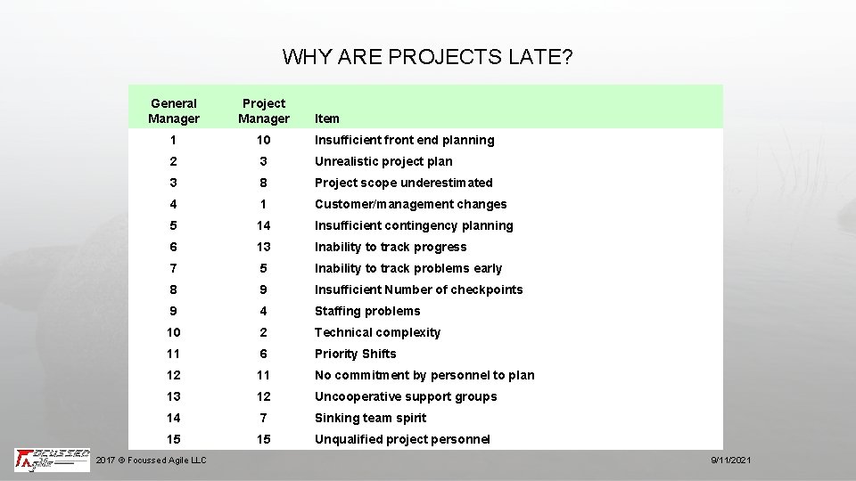 WHY ARE PROJECTS LATE? General Manager Project Manager 1 10 Insufficient front end planning