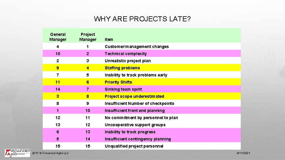 WHY ARE PROJECTS LATE? General Manager Project Manager 4 1 Customer/management changes 10 2