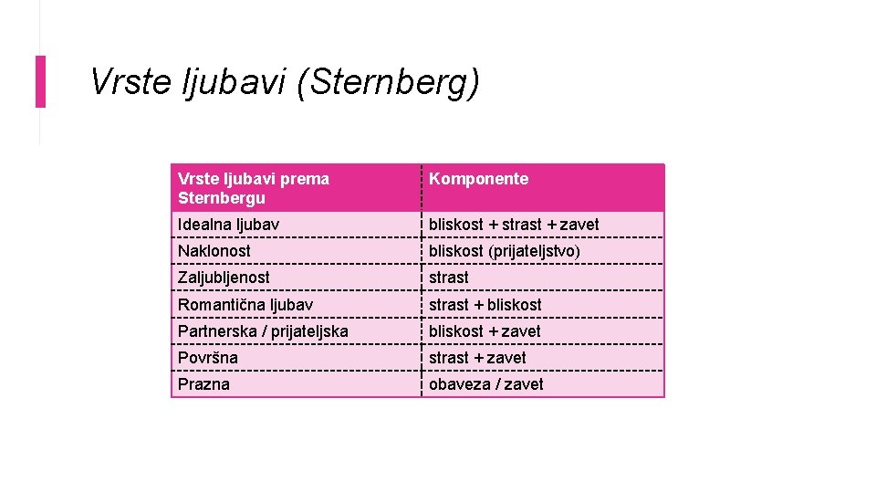 Vrste ljubavi (Sternberg) Vrste ljubavi prema Sternbergu Komponente Idealna ljubav bliskost + strast +