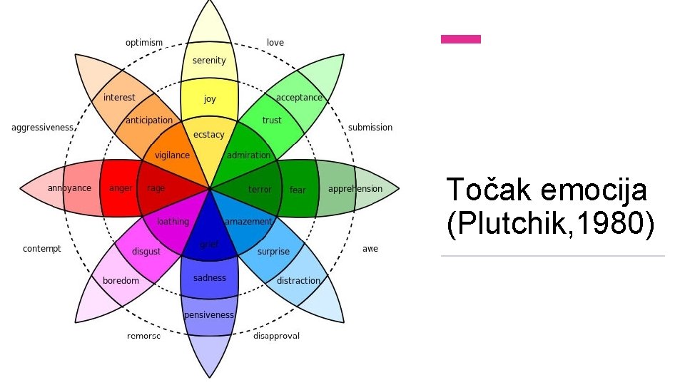 Točak emocija (Plutchik, 1980) 