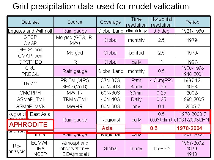 Grid precipitation data used for model validation Data set Source Time Horizontal resolution Global