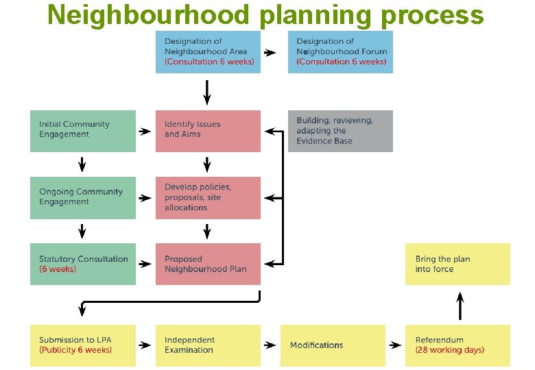 Neighbourhood planning process 