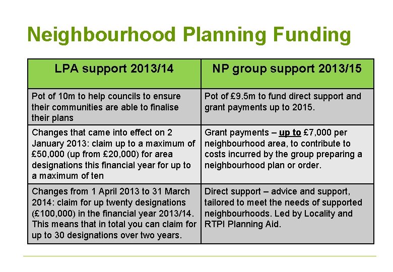 Neighbourhood Planning Funding LPA support 2013/14 NP group support 2013/15 Pot of 10 m