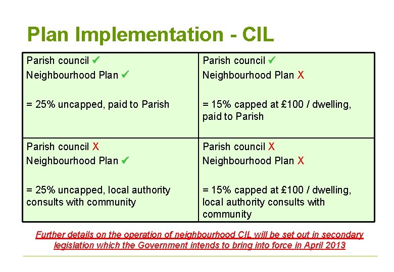 Plan Implementation - CIL Parish council Neighbourhood Plan X = 25% uncapped, paid to