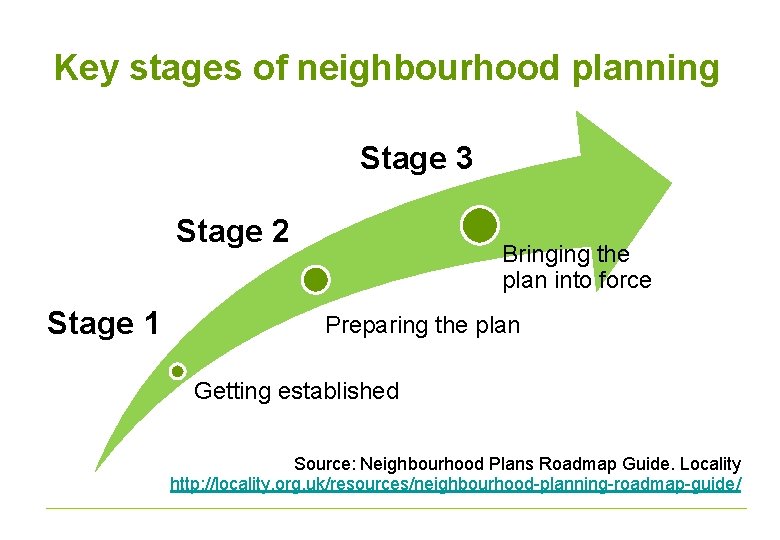 Key stages of neighbourhood planning Stage 3 Stage 2 Stage 1 Bringing the plan