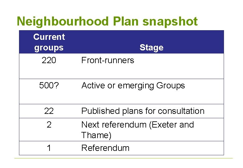 Neighbourhood Plan snapshot Current groups 220 500? Stage Front-runners Active or emerging Groups 22