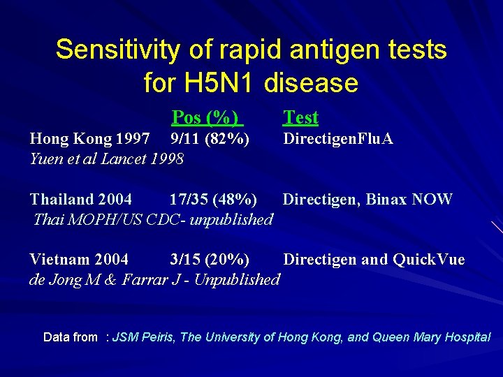 Sensitivity of rapid antigen tests for H 5 N 1 disease Pos (%) Hong