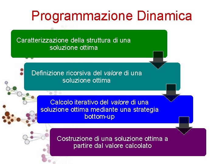 Programmazione Dinamica Caratterizzazione della struttura di una soluzione ottima Definizione ricorsiva del valore di