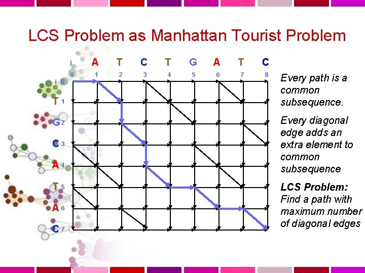 LCS Problem as Manhattan Tourist Problem i 0 T 1 G 2 C 3