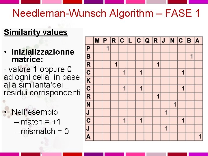 Needleman-Wunsch Algorithm – FASE 1 Similarity values • Inizializzazionne matrice: - valore 1 oppure