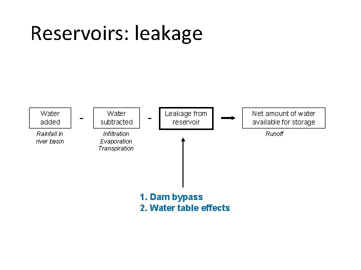 Reservoirs: leakage Water added Rainfall in river basin - Water subtracted - Leakage from