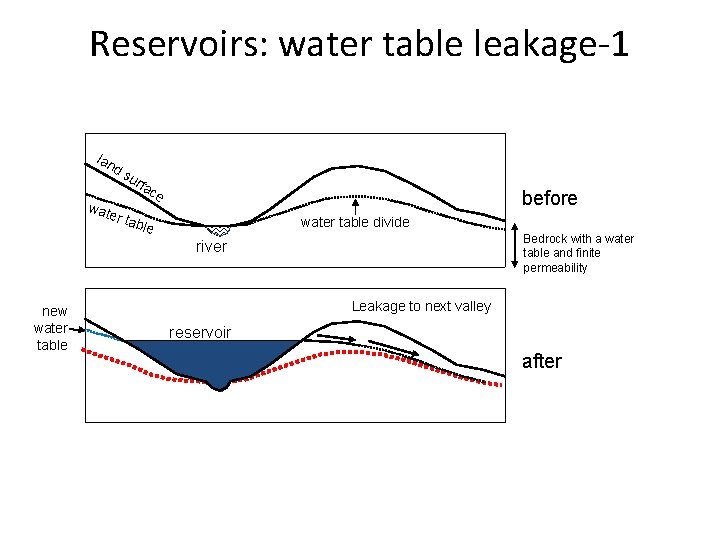 Reservoirs: water table leakage-1 lan ds urf wat er ta ac e before water
