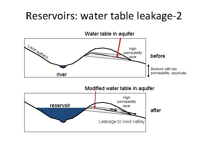 Reservoirs: water table leakage-2 Water table in aquifer La nd su rf High permeability