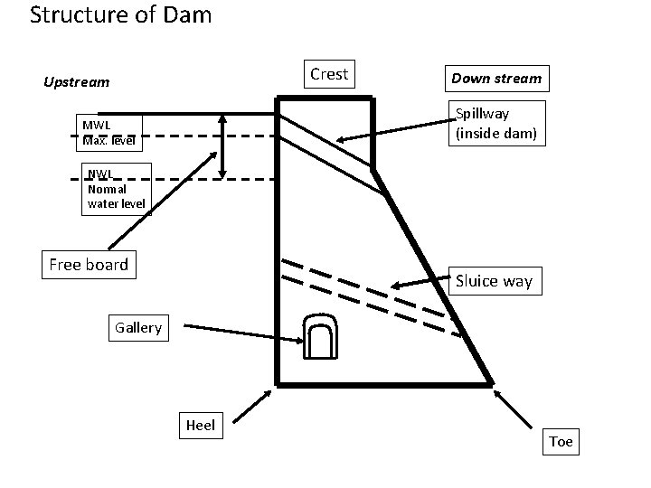 Structure of Dam Crest Upstream Down stream Spillway (inside dam) MWL Max. level NWL