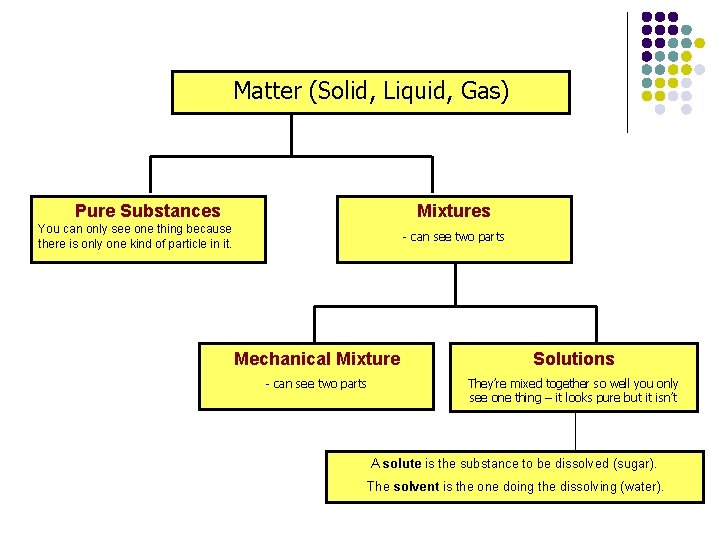 Matter (Solid, Liquid, Gas) Pure Substances Mixtures You can only see one thing because