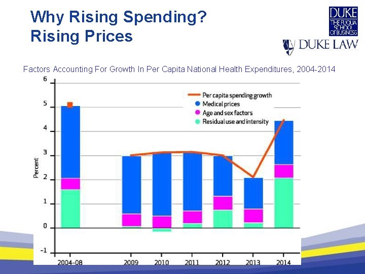 Why Rising Spending? Rising Prices Factors Accounting For Growth In Per Capita National Health