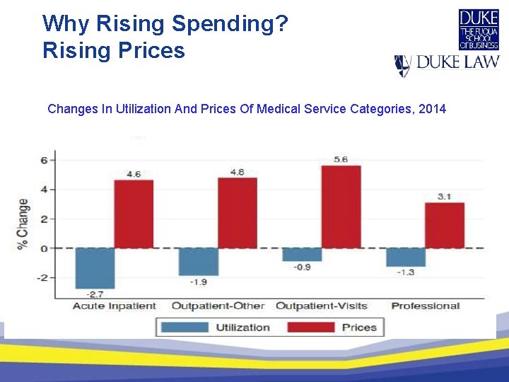 Why Rising Spending? Rising Prices Changes In Utilization And Prices Of Medical Service Categories,