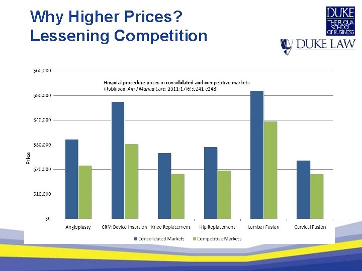 Why Higher Prices? Lessening Competition 