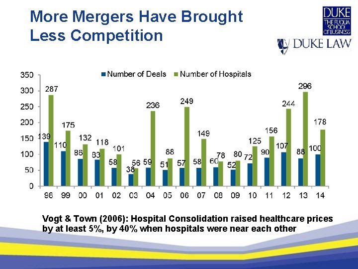 More Mergers Have Brought Less Competition Vogt & Town (2006): Hospital Consolidation raised healthcare