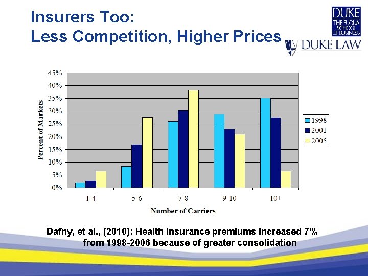 Insurers Too: Less Competition, Higher Prices Dafny, et al. , (2010): Health insurance premiums