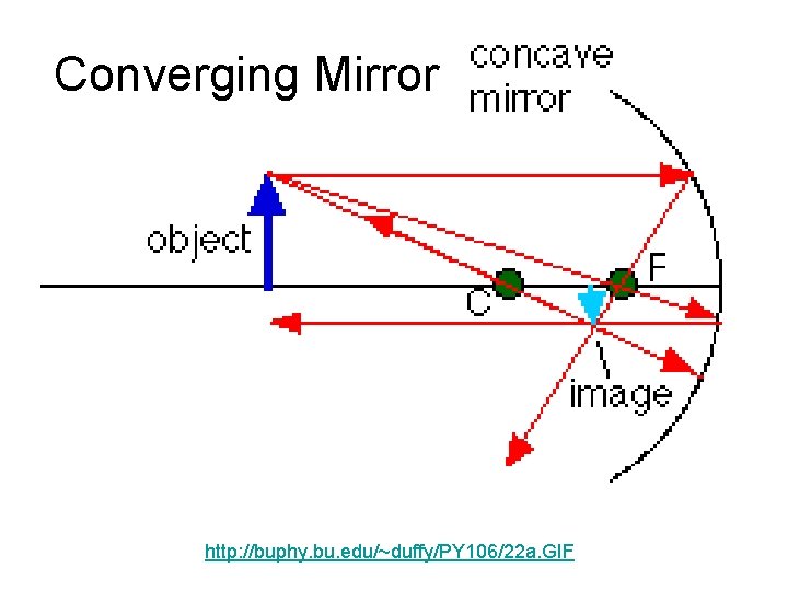 Converging Mirror http: //buphy. bu. edu/~duffy/PY 106/22 a. GIF 