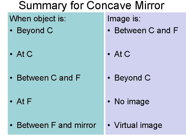 Summary for Concave Mirror When object is: • Beyond C Image is: • Between