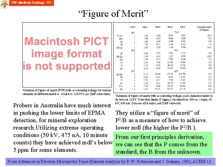 “Figure of Merit” Variation of figure-of-merit (P 2/F) with accelerating voltage for various elements