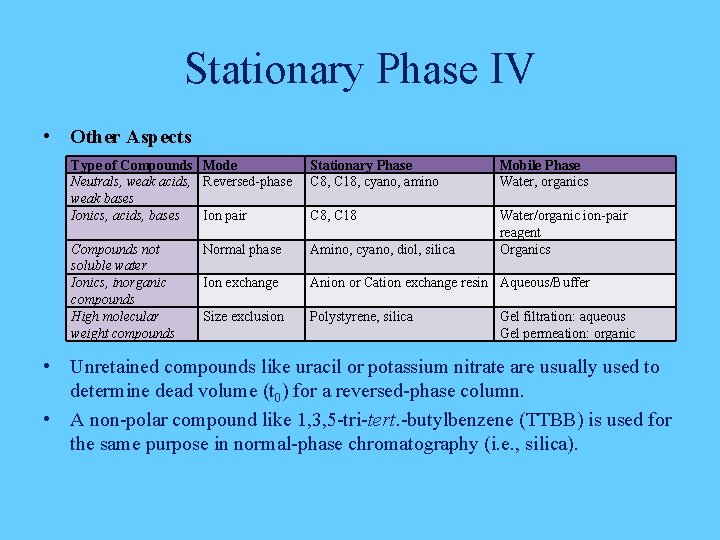 Stationary Phase IV • Other Aspects Type of Compounds Mode Neutrals, weak acids, Reversed-phase