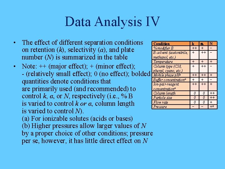 Data Analysis IV • The effect of different separation conditions Condition % modifier B