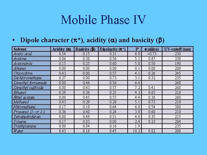 Mobile Phase IV • Dipole character (p*), acidity (a) and basicity (b) Solvent Acetic