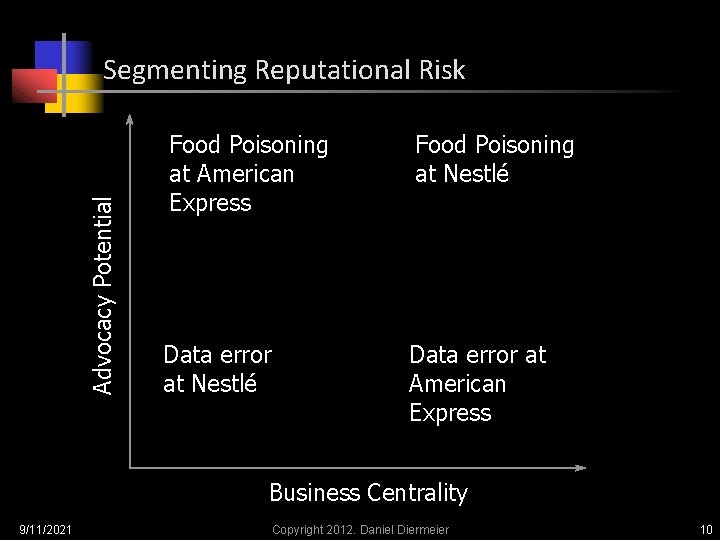 Segmenting Reputational Risk Advocacy Potential Strategy Segmentation Food Poisoning at American Express Food Poisoning