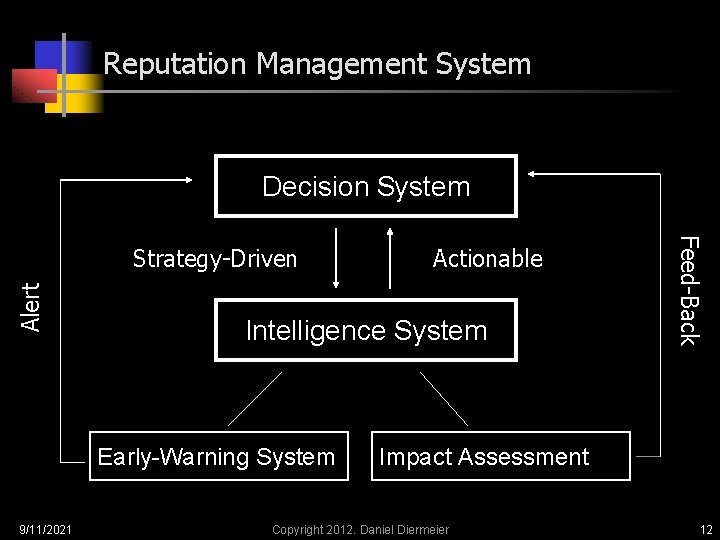 Reputation Management System Decision System Alert Intelligence System Early-Warning System 9/11/2021 Actionable Feed-Back Strategy-Driven