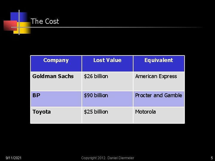 The Cost Company 9/11/2021 Lost Value Equivalent Goldman Sachs $26 billion American Express BP