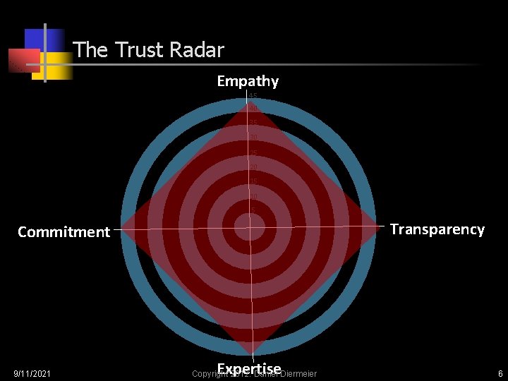 The Trust Radar Empathy 45 40 35 30 25 20 15 10 5 Transparency