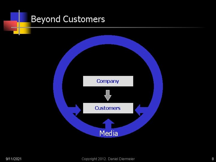 Beyond Customers Company Customers Media 9/11/2021 Copyright 2012. Daniel Diermeier 8 