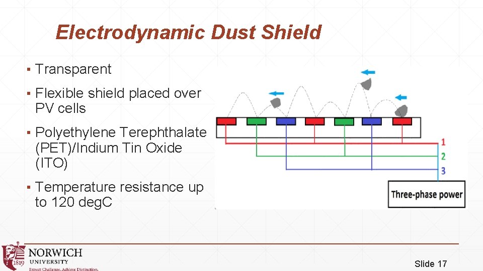 Electrodynamic Dust Shield ▪ Transparent ▪ Flexible shield placed over PV cells ▪ Polyethylene
