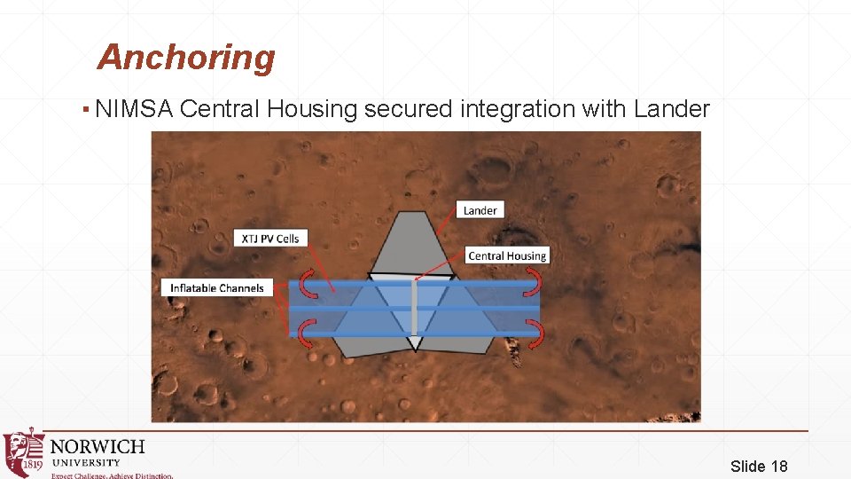 Anchoring ▪ NIMSA Central Housing secured integration with Lander Slide 18 