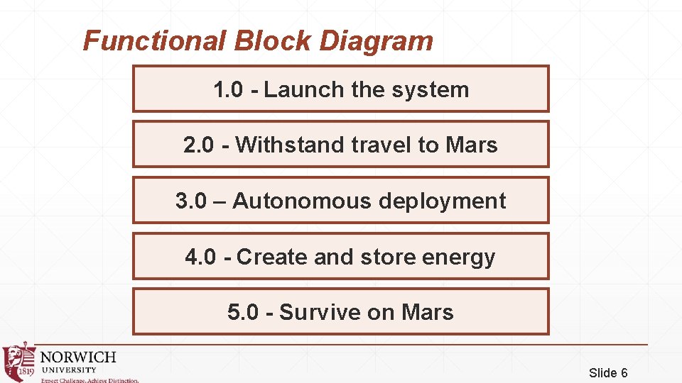 Functional Block Diagram 1. 0 - Launch the system 2. 0 - Withstand travel