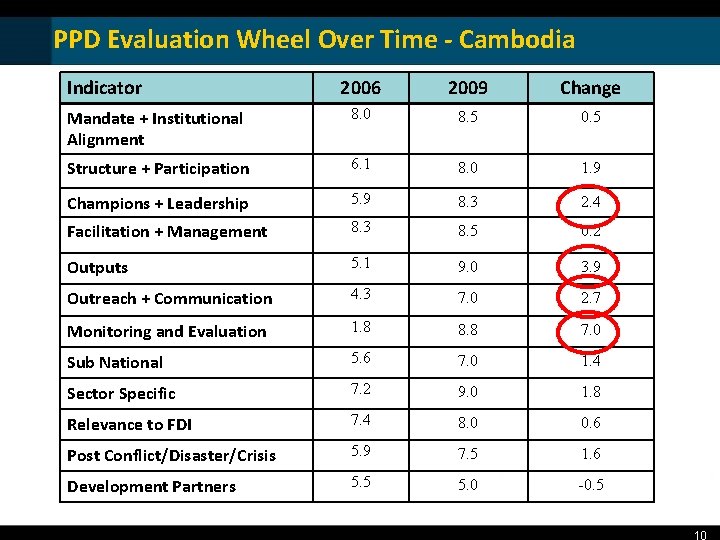 PPD Evaluation Wheel Over Time - Cambodia Indicator 2006 2009 Change Mandate + Institutional