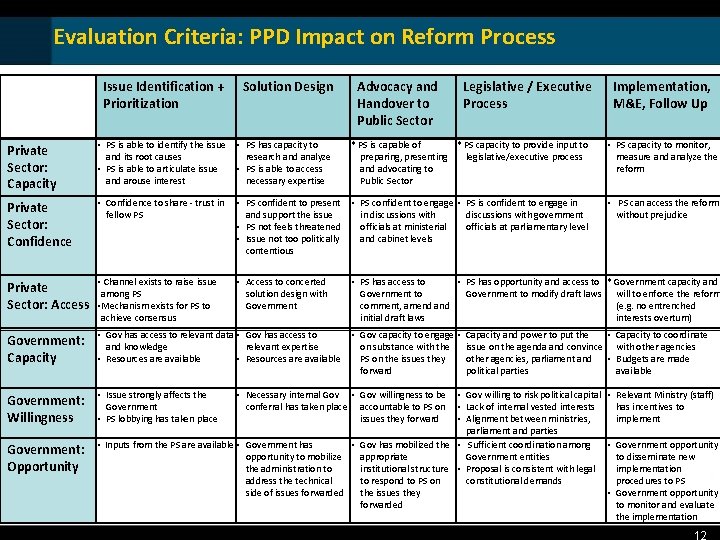 Evaluation Criteria: PPD Impact on Reform Process Issue Identification + Prioritization Solution Design Private