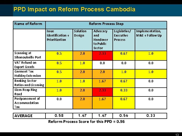 The PDP’s Impact on the Reform Process in Cambodia The Reform Process Table is