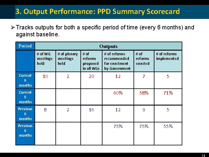 3. Output Performance: PPD Summary Scorecard Ø Tracks outputs for both a specific period