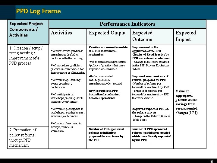 PPD Log Frame Expected Project Components / Activities 1. Creation / setup / reengineering